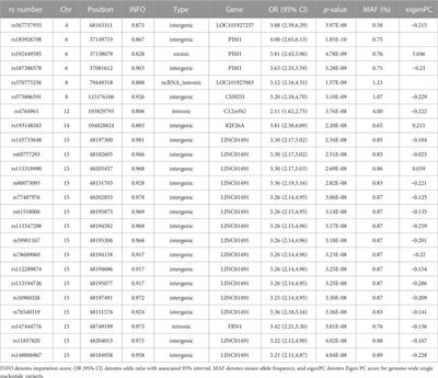 Identification of novel genetic variants, including PIM1 and LINC01491, with ICD-10 based diagnosis of pulmonary arterial hypertension in the UK Biobank cohort